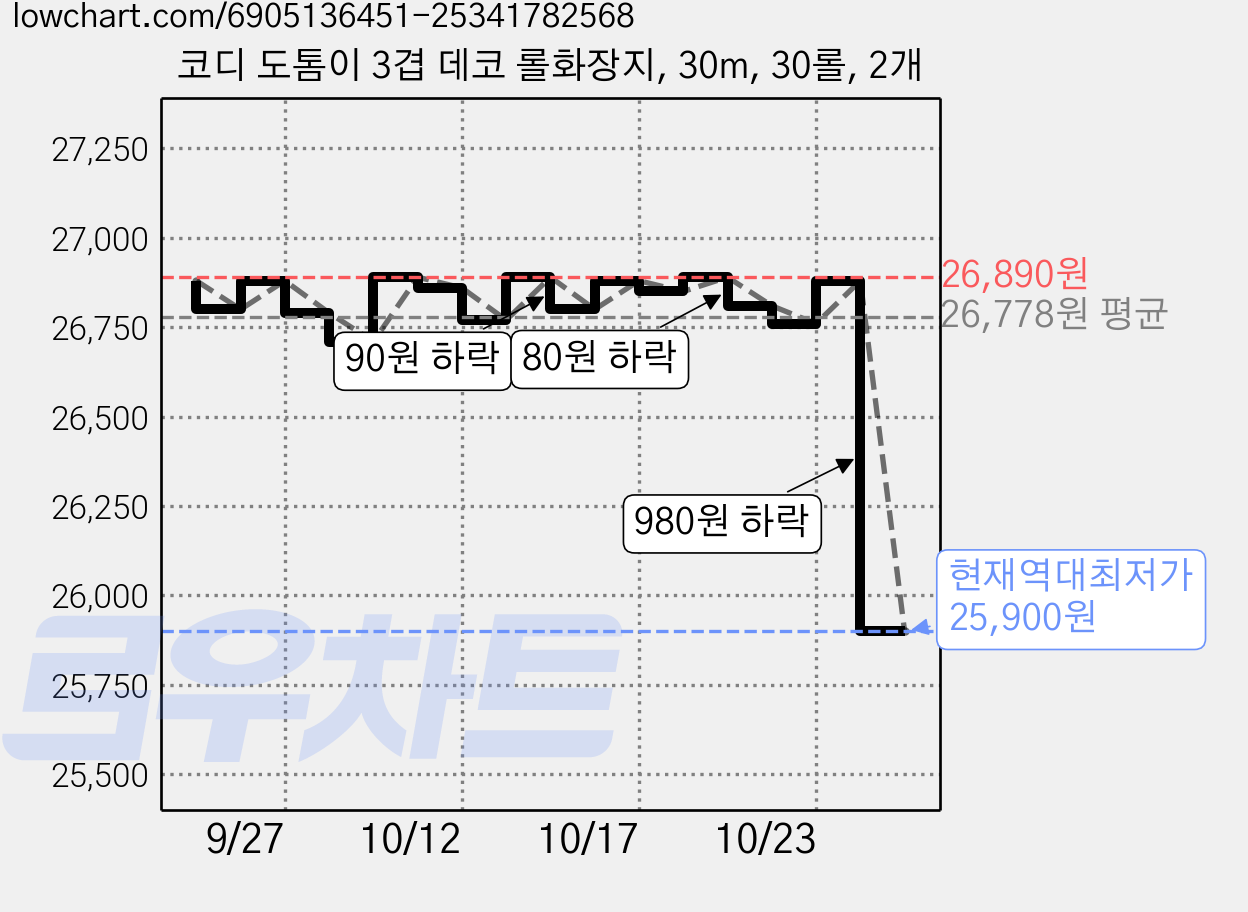 코디 도톰이 3겹 데코 롤화장지, 30m, 30롤, 2개 가격 변동 차트, 현재가 25,900원, 역대최저가