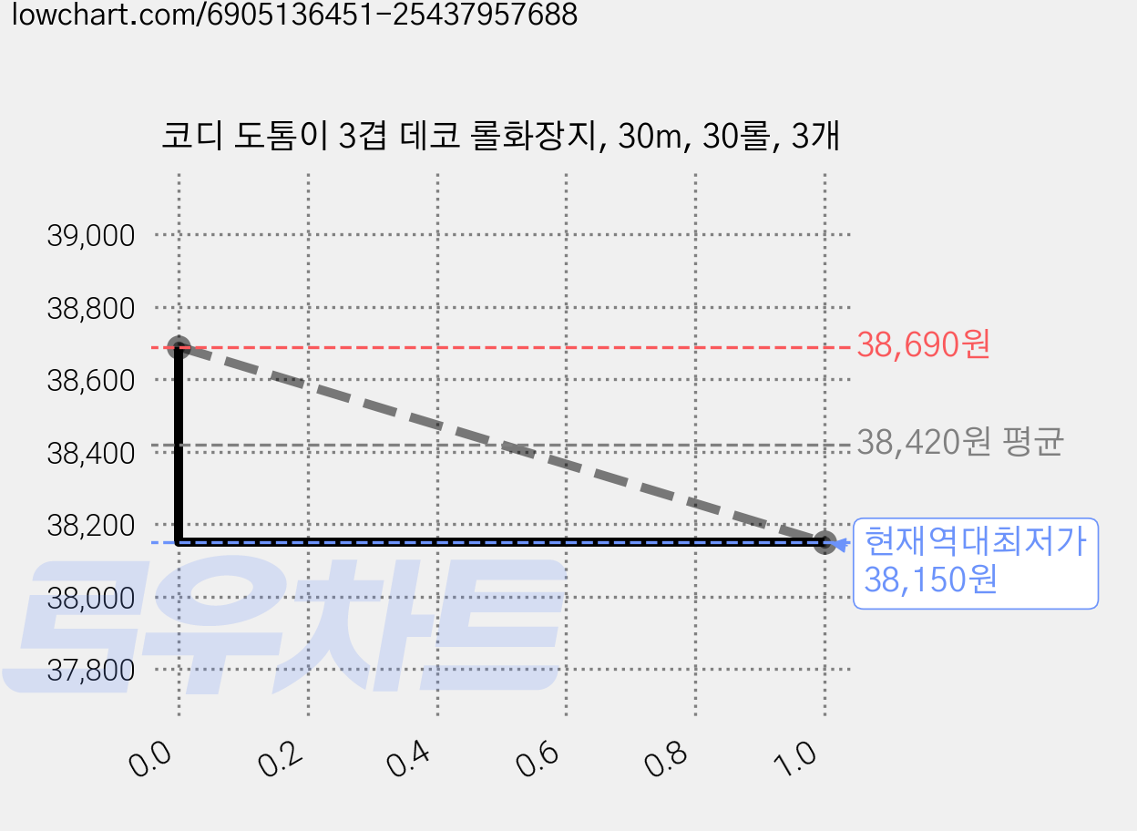 코디 도톰이 3겹 데코 롤화장지, 30m, 30롤, 3개 가격 변동 차트, 현재가 38,150원, 역대최저가