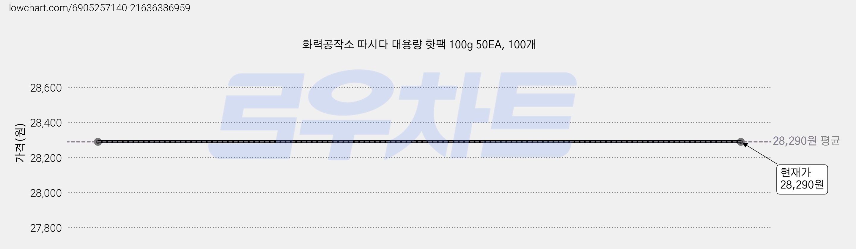 화력공작소 따시다 대용량 핫팩 100g 50EA, 100개 가격 변동 차트, 현재가 28,290원