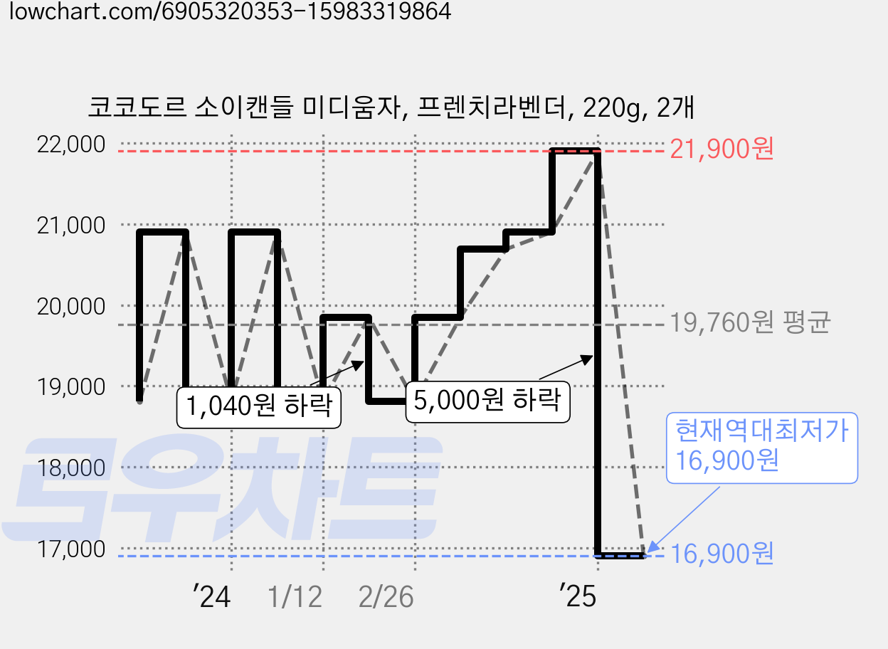 코코도르 소이캔들 미디움자, 프렌치라벤더, 220g, 2개 가격 변동 차트, 현재가 16,900원, 역대최저가