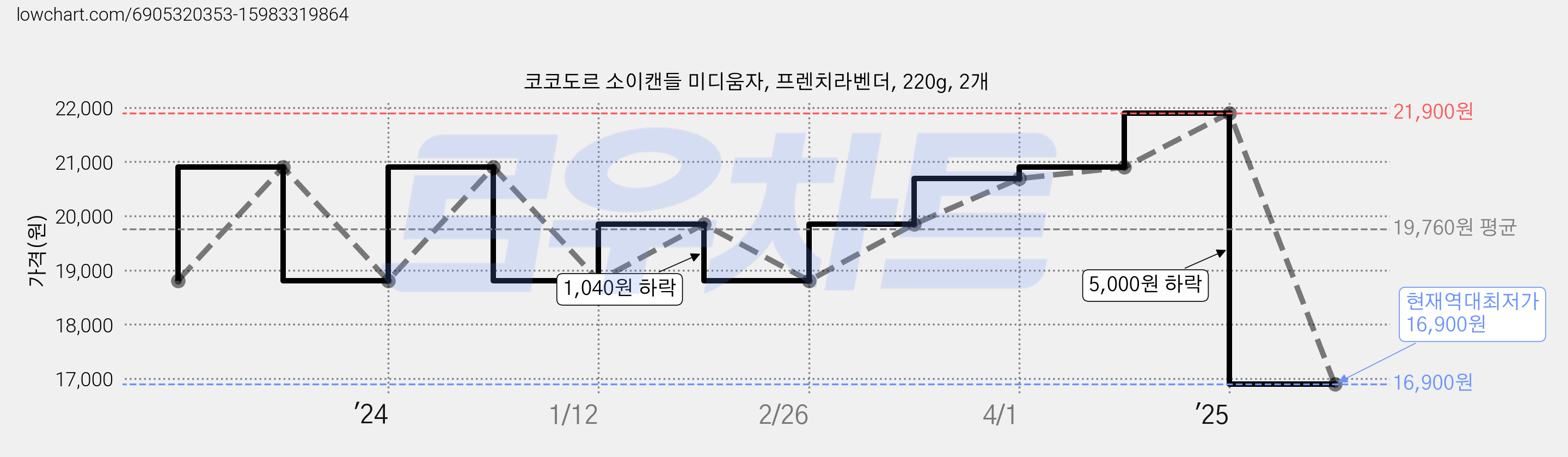 코코도르 소이캔들 미디움자, 프렌치라벤더, 220g, 2개 가격 변동 차트, 현재가 16,900원, 역대최저가