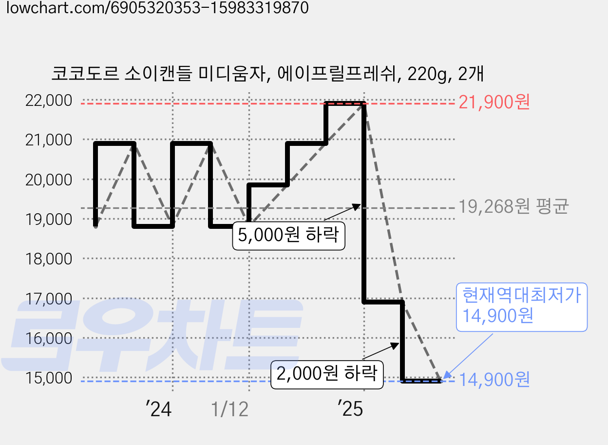 코코도르 소이캔들 미디움자, 에이프릴프레쉬, 220g, 2개 가격 변동 차트, 현재가 14,900원, 역대최저가