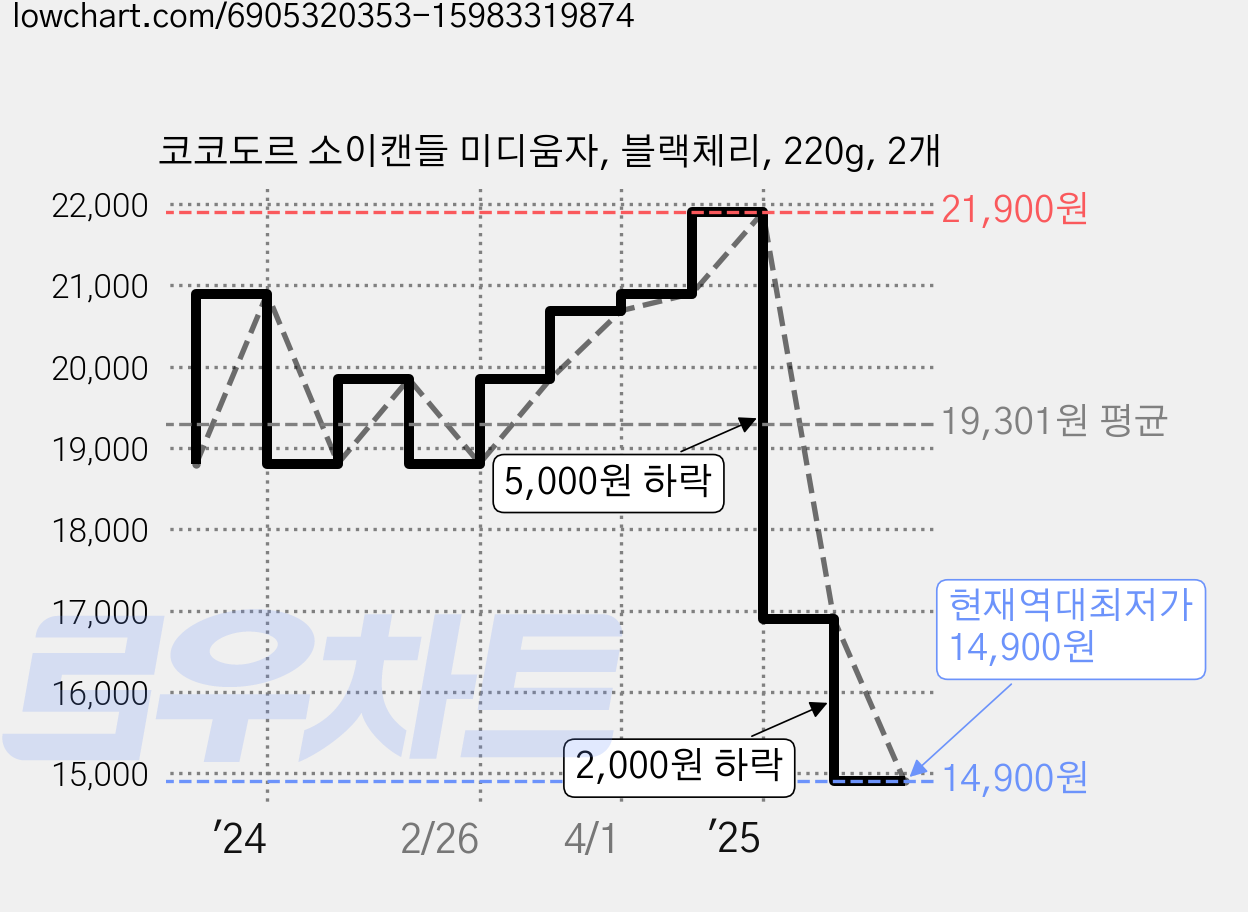 코코도르 소이캔들 미디움자, 블랙체리, 220g, 2개 가격 변동 차트, 현재가 14,900원, 역대최저가