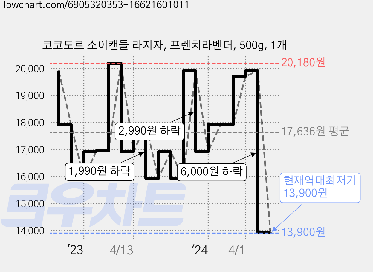 코코도르 소이캔들 라지자, 프렌치라벤더, 500g, 1개 가격 변동 차트, 현재가 13,900원, 역대최저가