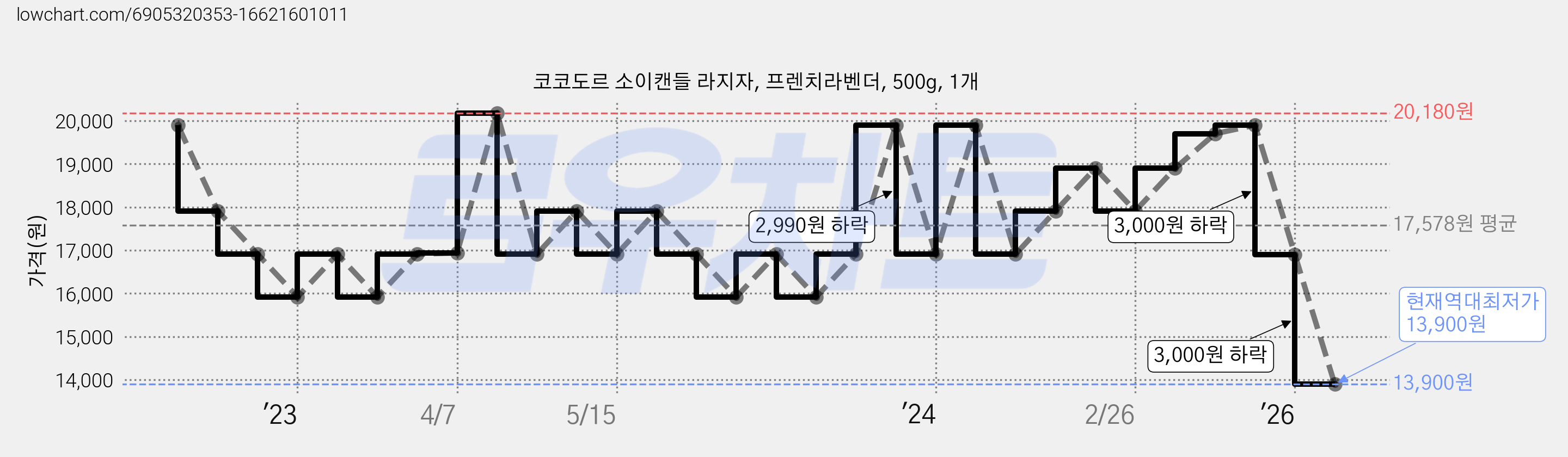 코코도르 소이캔들 라지자, 프렌치라벤더, 500g, 1개 가격 변동 차트, 현재가 13,900원, 역대최저가