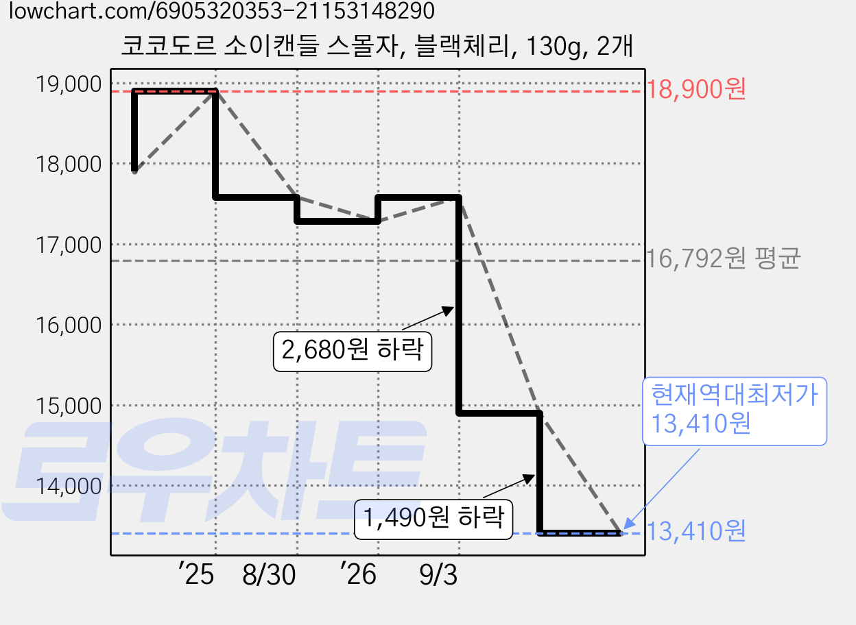 코코도르 소이캔들 스몰자, 블랙체리, 130g, 2개 가격 변동 차트, 현재가 13,410원, 역대최저가