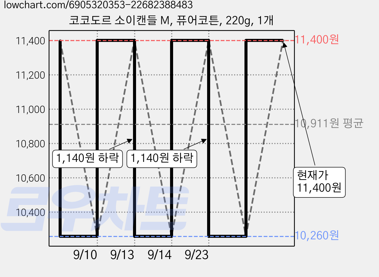 코코도르 소이캔들 M, 퓨어코튼, 220g, 1개 가격 변동 차트, 현재가 10,260원, 역대최저가