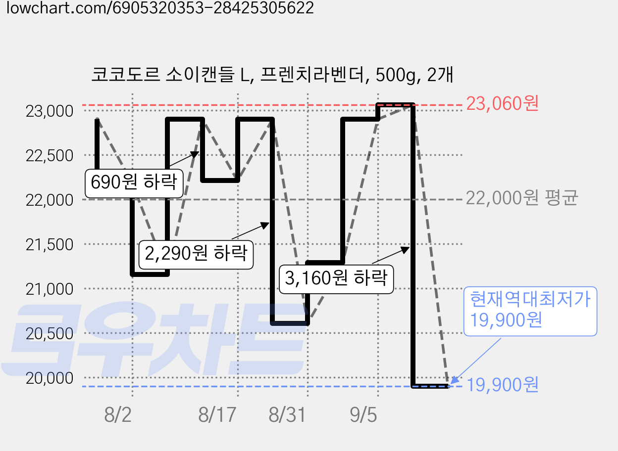 코코도르 소이캔들 L, 프렌치라벤더, 500g, 2개 가격 변동 차트, 현재가 19,900원, 역대최저가
