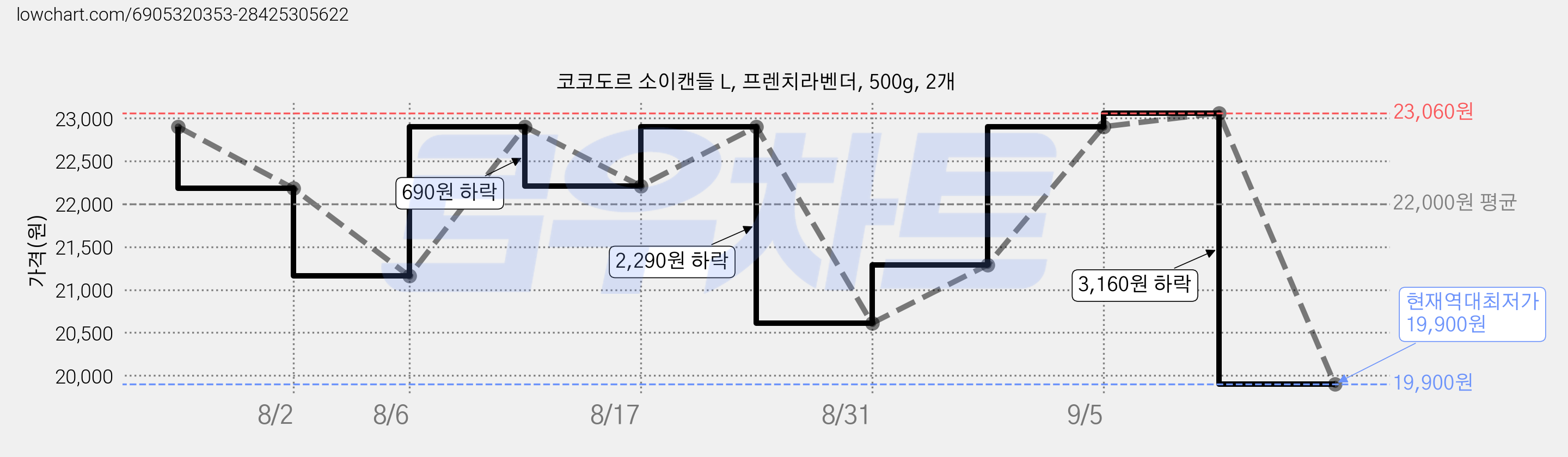 코코도르 소이캔들 L, 프렌치라벤더, 500g, 2개 가격 변동 차트, 현재가 19,900원, 역대최저가