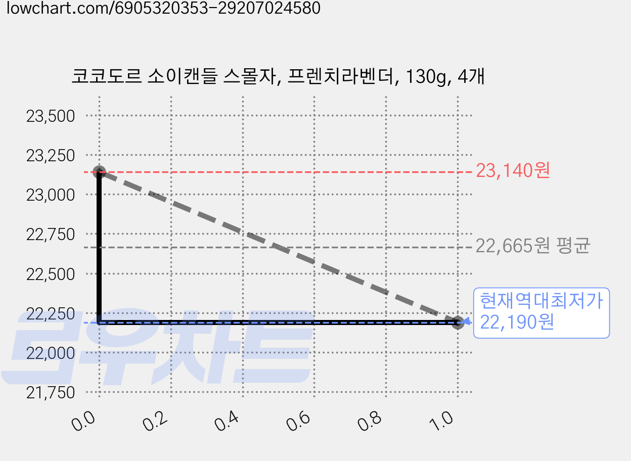 코코도르 소이캔들 스몰자, 프렌치라벤더, 130g, 4개 가격 변동 차트, 현재가 22,190원, 역대최저가