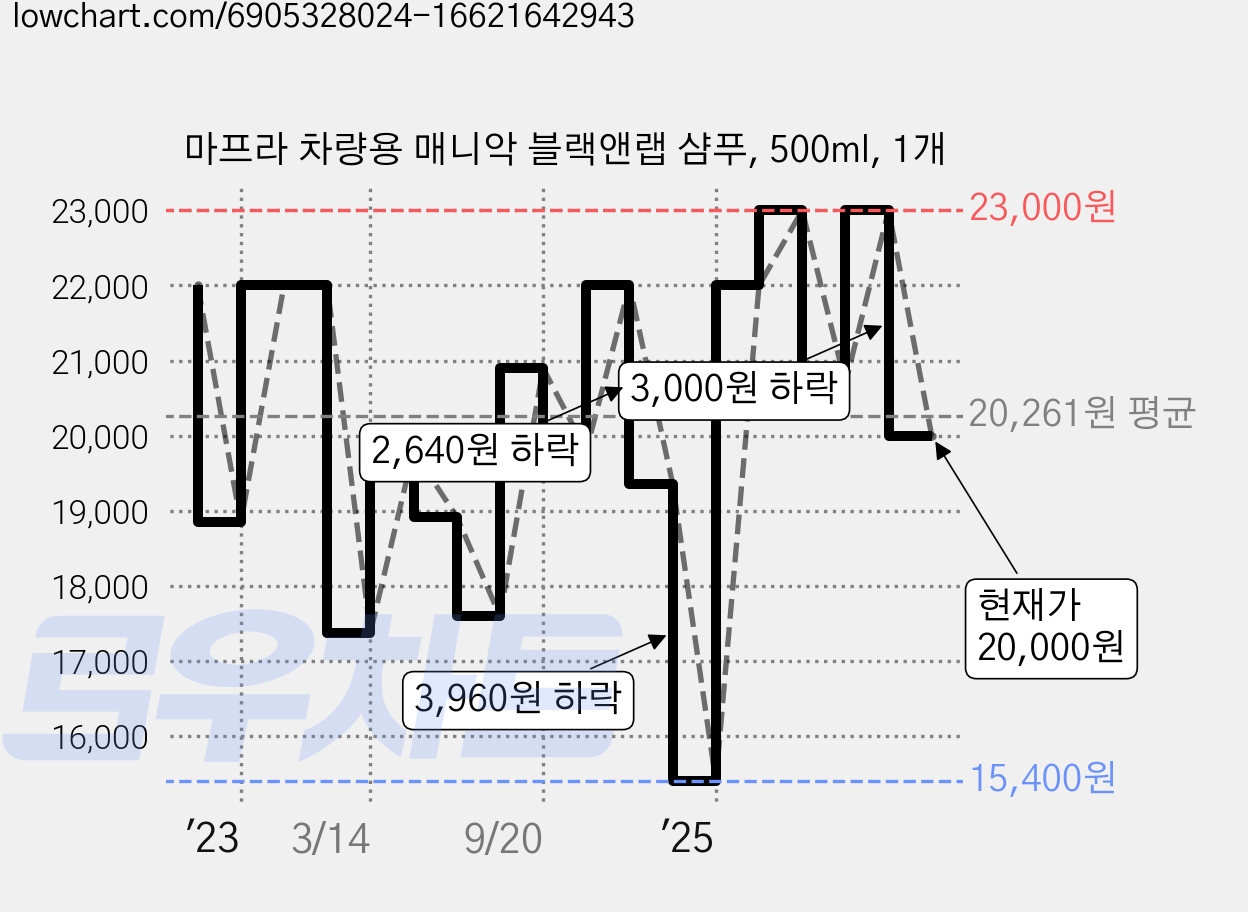 마프라 차량용 매니악 블랙앤랩 샴푸, 500ml, 1개 가격 변동 차트, 현재가 20,000원, 관측 최저가 15,400원