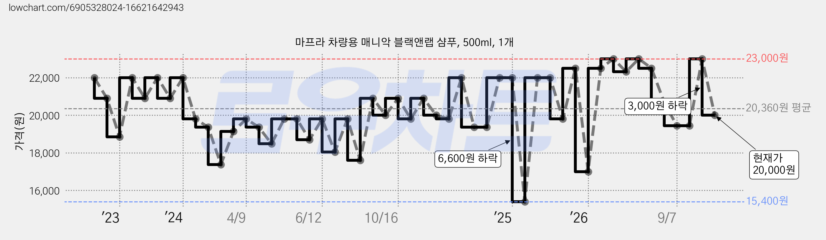 마프라 차량용 매니악 블랙앤랩 샴푸, 500ml, 1개 가격 변동 차트, 현재가 20,000원, 관측 최저가 15,400원