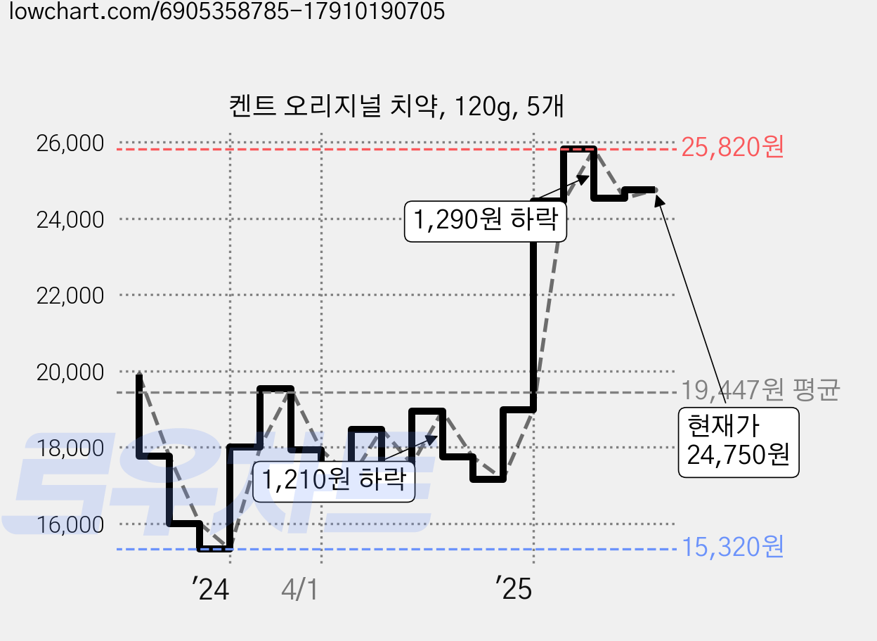 켄트 오리지널 치약, 120g, 5개 가격 변동 차트, 현재가 24,750원, 관측 최저가 15,320원
