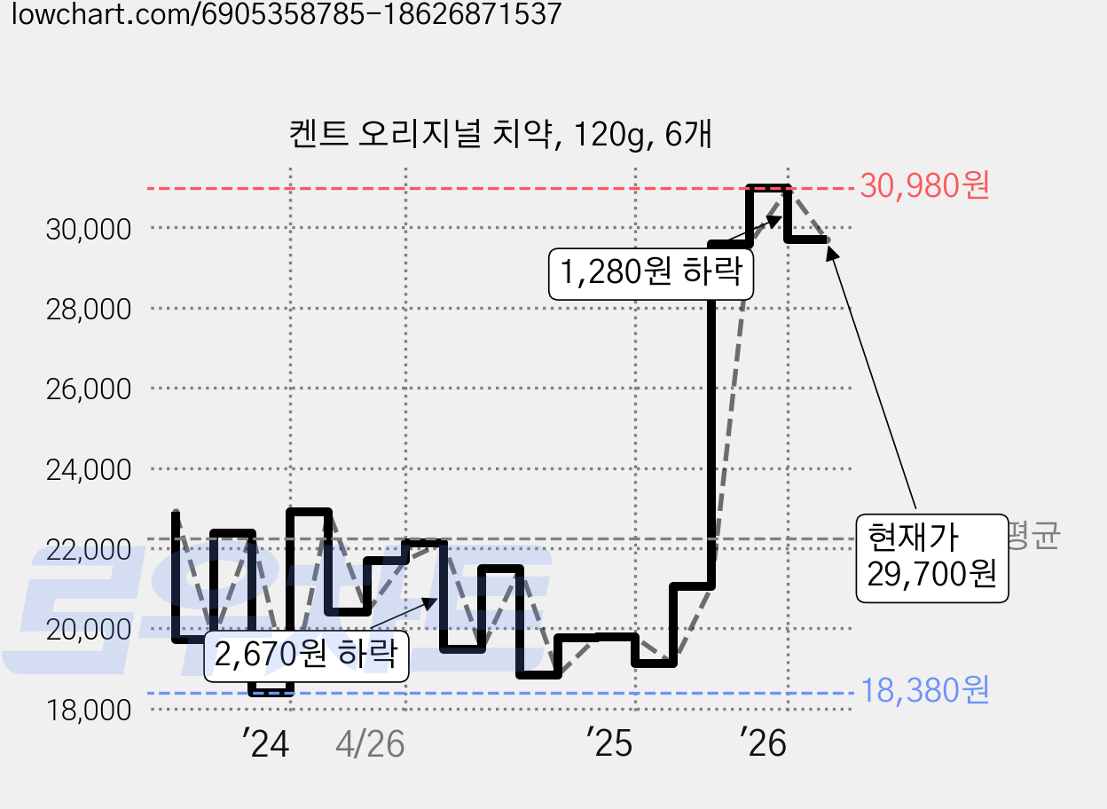 켄트 오리지널 치약, 120g, 6개 가격 변동 차트, 현재가 29,700원, 관측 최저가 17,900원