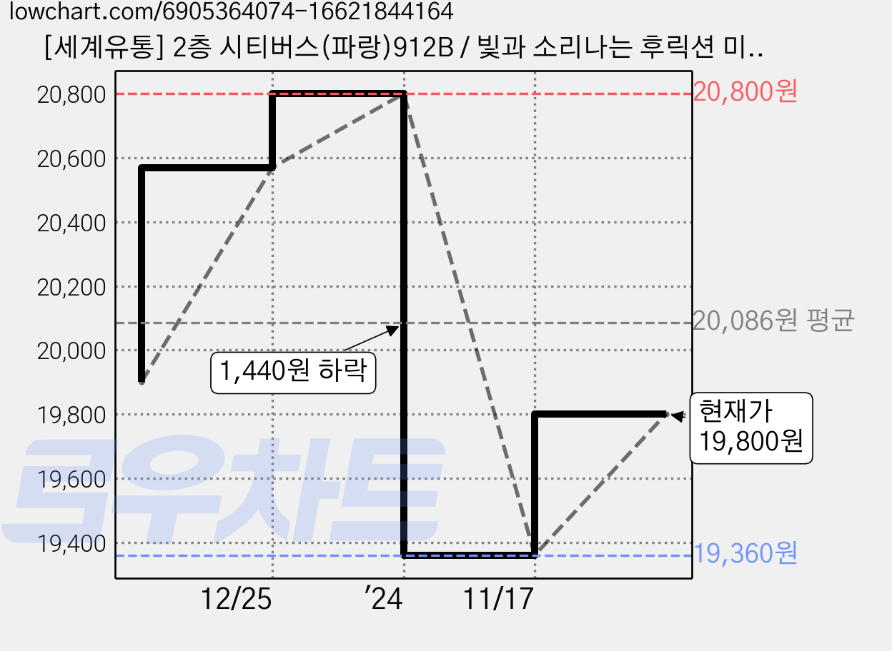 [세계유통] 2층 시티버스(파랑)912B / 빛과 소리나는 후릭션 미니카/ 문이 열려요~ / 어린이날 크리스마스 어린이집 남아여아 생일선물, 1개 가격 변동 차트, 현재가 19,800원, 관측 최저가 19,360원