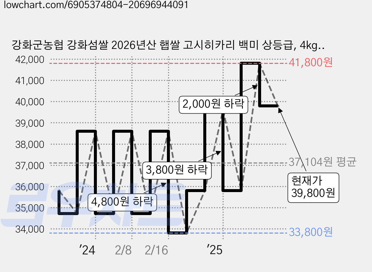 강화군농협 강화섬쌀 2026년산 햅쌀 고시히카리 백미 상등급, 4kg, 2개 가격 변동 차트, 현재가 39,800원, 관측 최저가 33,800원