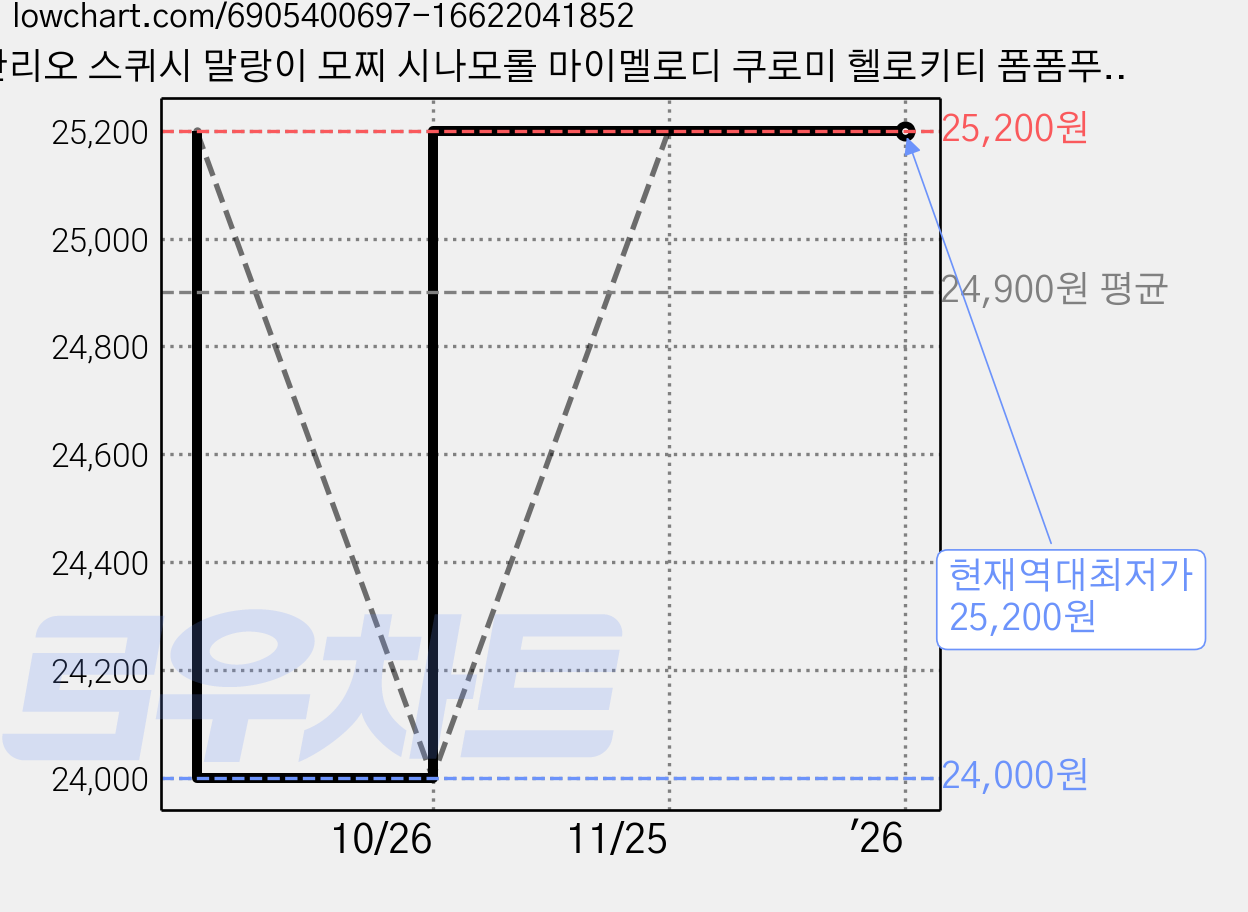 산리오 스퀴시 말랑이 모찌 시나모롤 마이멜로디 쿠로미 헬로키티 폼폼푸린, 시나모롤+쿠로미 가격 변동 차트, 현재가 25,200원, 역대최저가