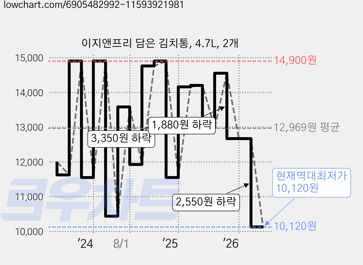 이지앤프리 담은 김치통, 4.7L, 2개 가격 변동 차트, 현재가 10,120원, 역대최저가