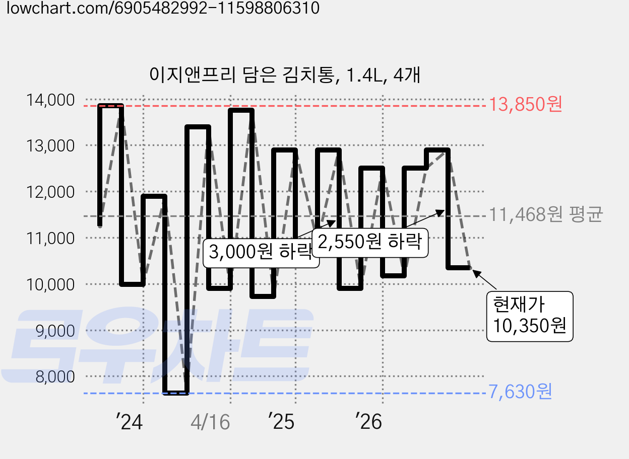 이지앤프리 담은 김치통, 1.4L, 4개 가격 변동 차트, 현재가 10,350원, 관측 최저가 7,630원