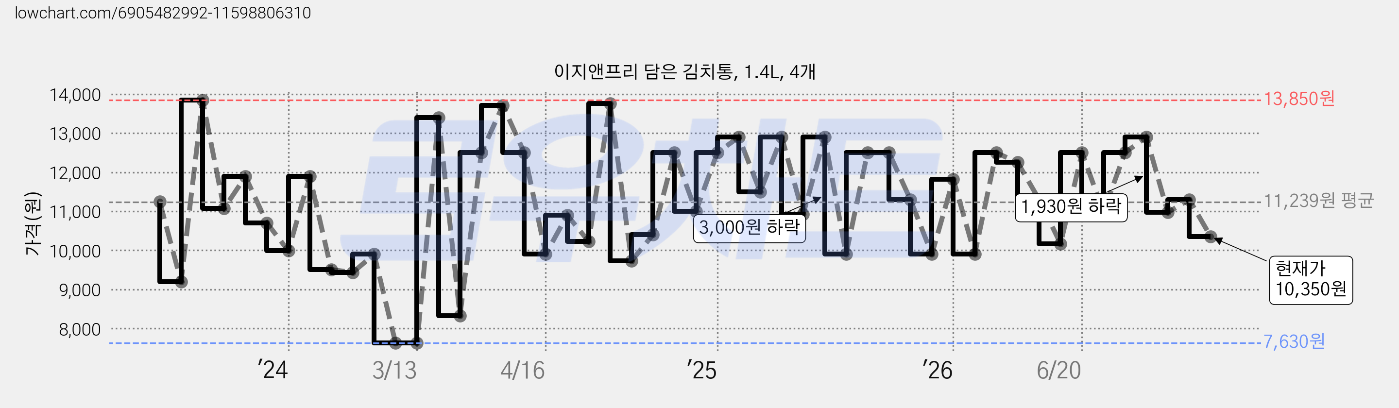 이지앤프리 담은 김치통, 1.4L, 4개 가격 변동 차트, 현재가 10,350원, 관측 최저가 7,630원
