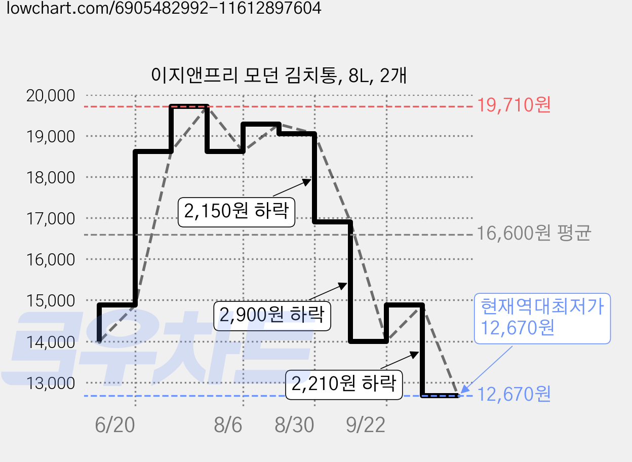 이지앤프리 모던 김치통, 8L, 2개 가격 변동 차트, 현재가 12,670원, 역대최저가