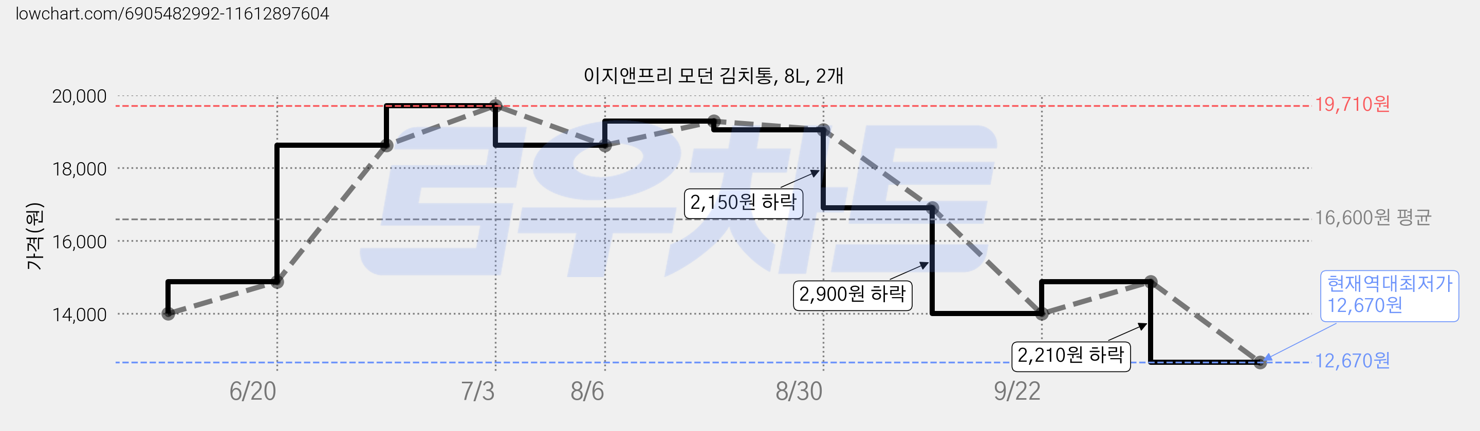 이지앤프리 모던 김치통, 8L, 2개 가격 변동 차트, 현재가 12,670원, 역대최저가