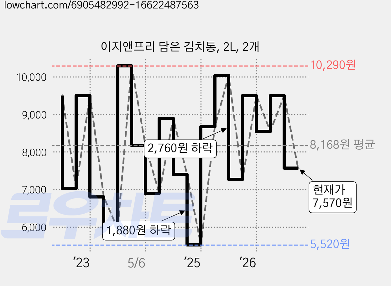 이지앤프리 담은 김치통, 2L, 2개 가격 변동 차트, 현재가 7,570원, 관측 최저가 5,520원