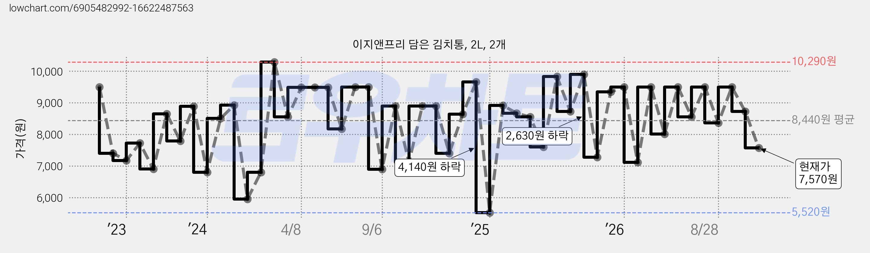 이지앤프리 담은 김치통, 2L, 2개 가격 변동 차트, 현재가 7,570원, 관측 최저가 5,520원