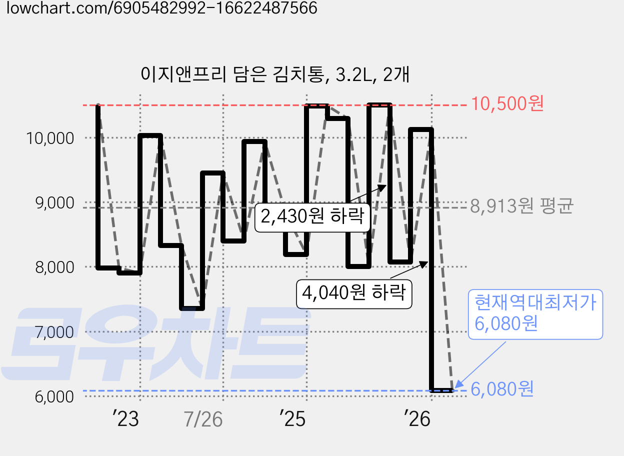 이지앤프리 담은 김치통, 3.2L, 2개 가격 변동 차트, 현재가 6,080원, 역대최저가