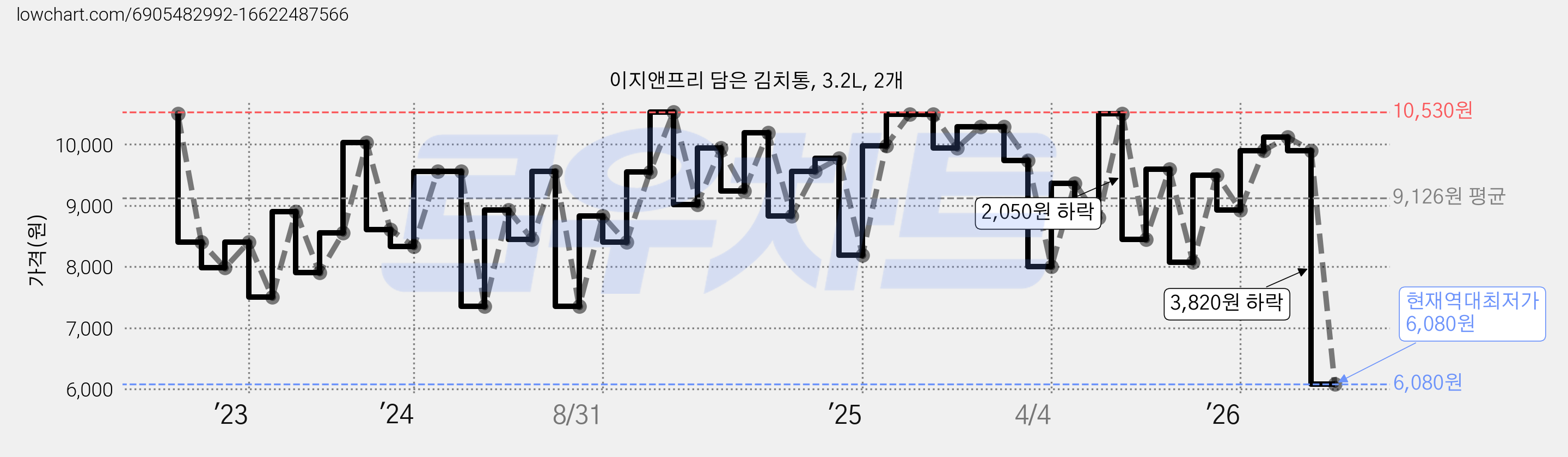 이지앤프리 담은 김치통, 3.2L, 2개 가격 변동 차트, 현재가 6,080원, 역대최저가