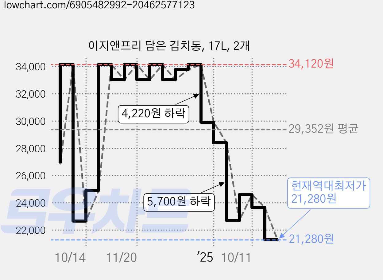 이지앤프리 담은 김치통, 17L, 2개 가격 변동 차트, 현재가 21,280원, 역대최저가