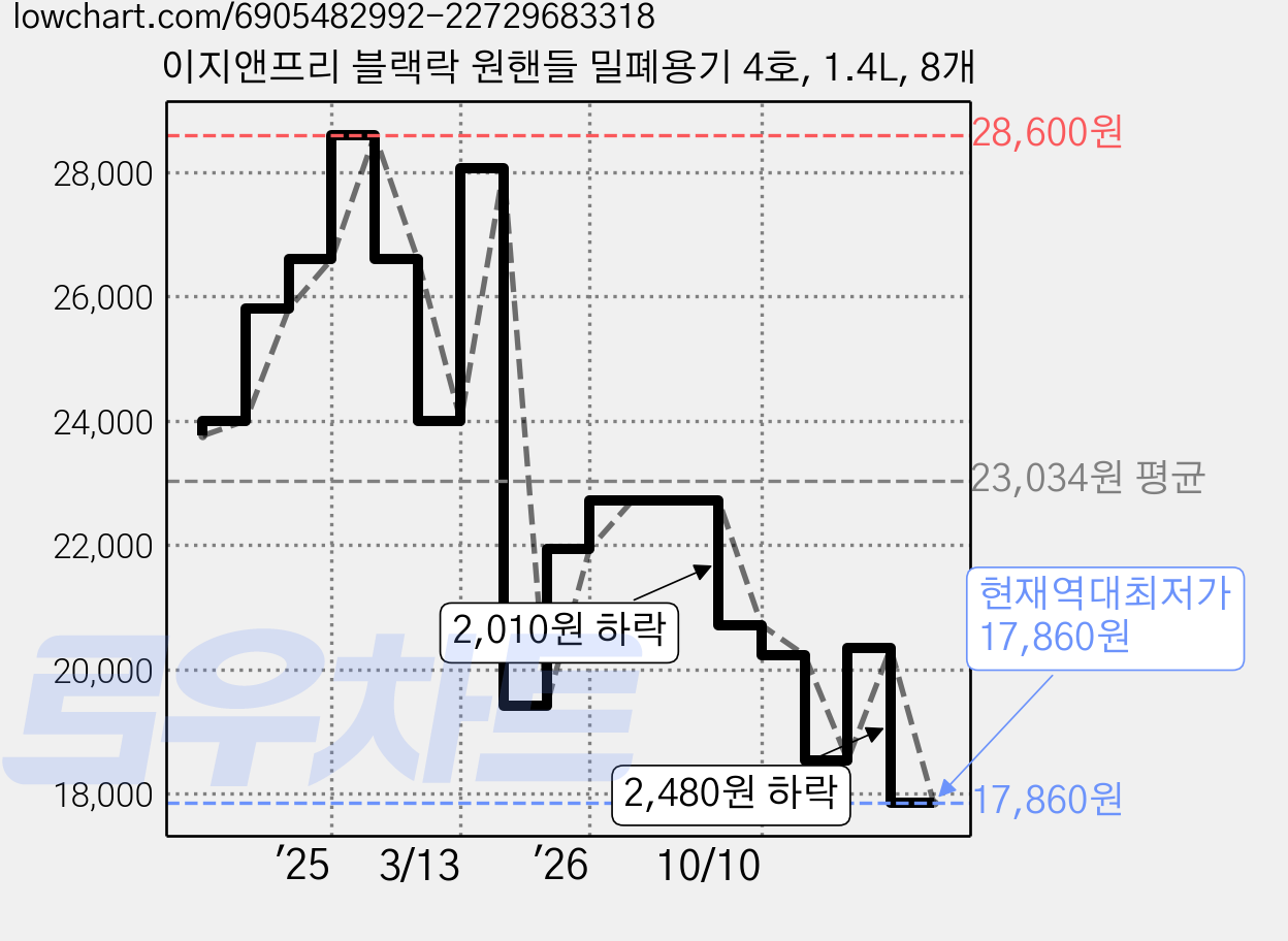 이지앤프리 블랙락 원핸들 밀폐용기 4호, 1.4L, 8개 가격 변동 차트, 현재가 17,860원, 역대최저가