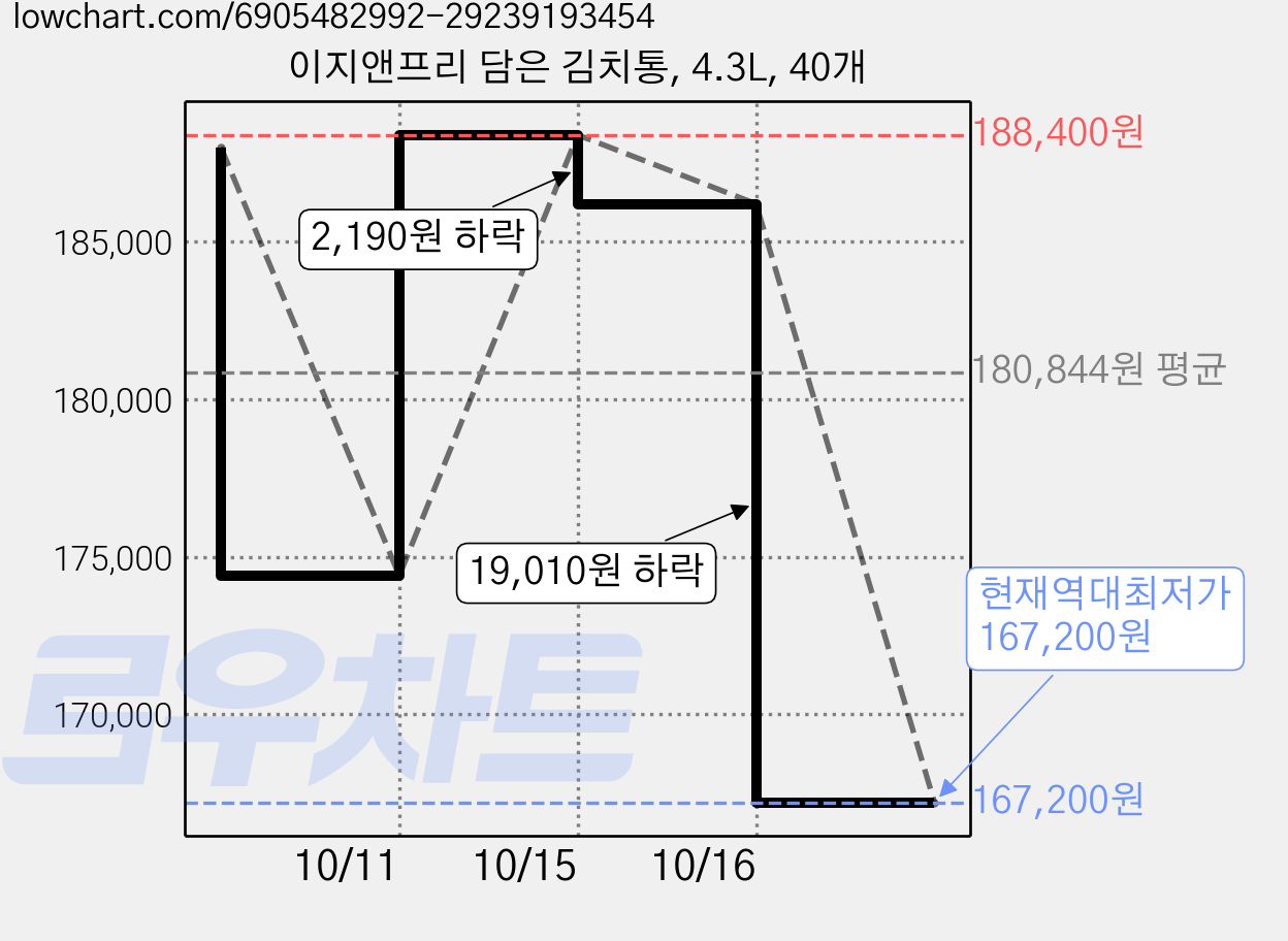 이지앤프리 담은 김치통, 4.3L, 40개 가격 변동 차트, 현재가 167,200원, 역대최저가