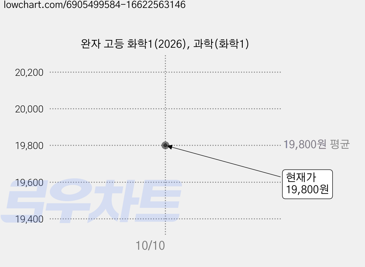 완자 고등 화학1(2026), 과학(화학1) 가격 변동 차트, 현재가 19,800원