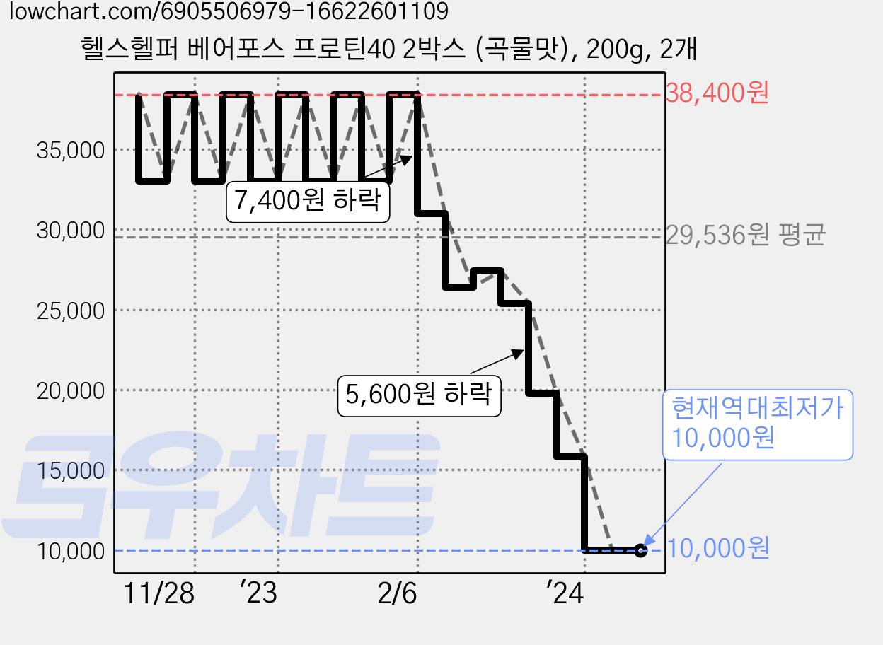 헬스헬퍼 베어포스 프로틴40 2박스 (곡물맛), 200g, 2개 가격 변동 차트, 현재가 10,000원, 역대최저가