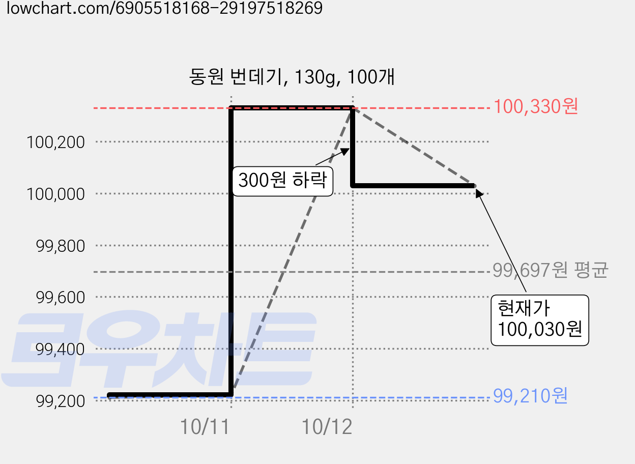 동원 번데기, 130g, 100개 가격 변동 차트, 현재가 100,030원, 관측 최저가 98,910원