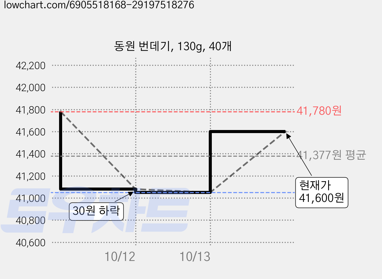 동원 번데기, 130g, 40개 가격 변동 차트, 현재가 40,740원, 역대최저가