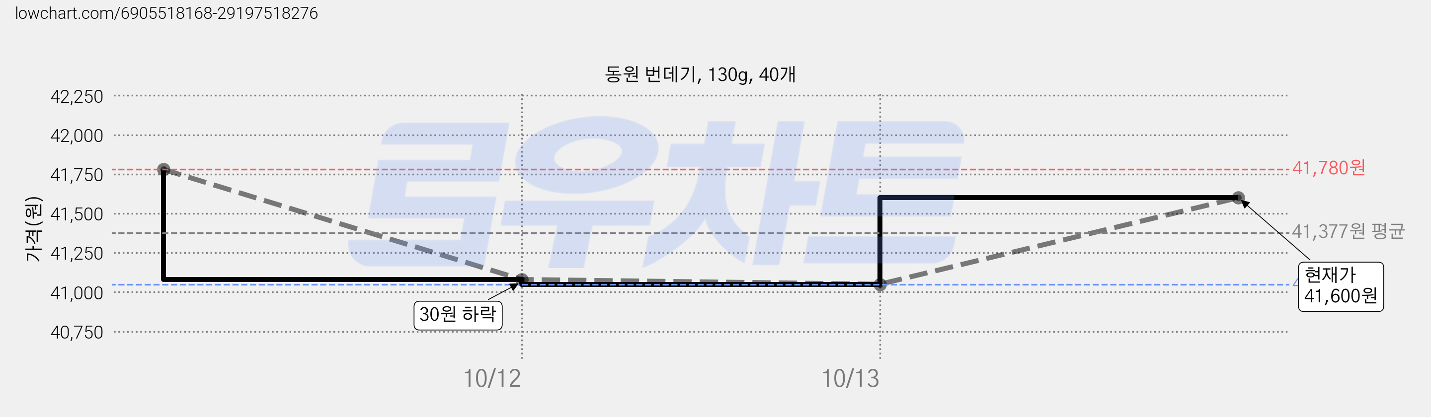 동원 번데기, 130g, 40개 가격 변동 차트, 현재가 40,740원, 역대최저가