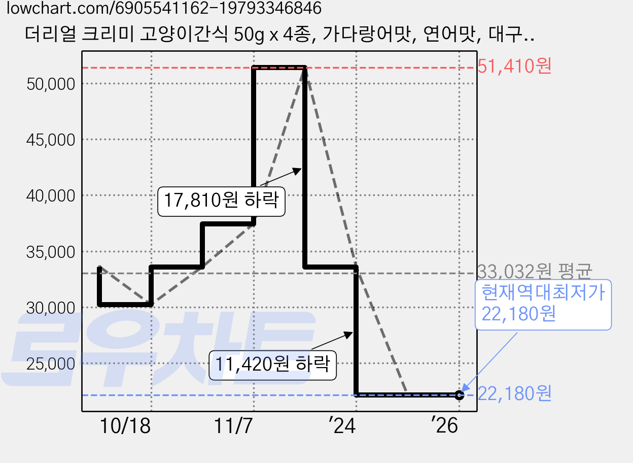 더리얼 크리미 고양이간식 50g x 4종, 가다랑어맛, 연어맛, 대구맛, 닭가슴살맛, 3세트 가격 변동 차트, 현재가 22,180원, 역대최저가