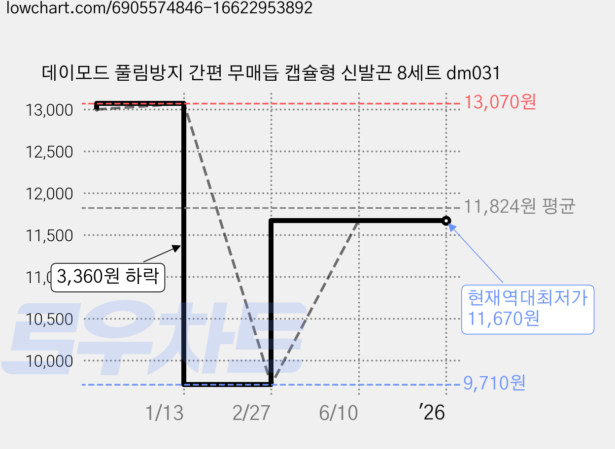 데이모드 풀림방지 간편 무매듭 캡슐형 신발끈 8세트 dm031 가격 변동 차트, 현재가 11,670원, 역대최저가