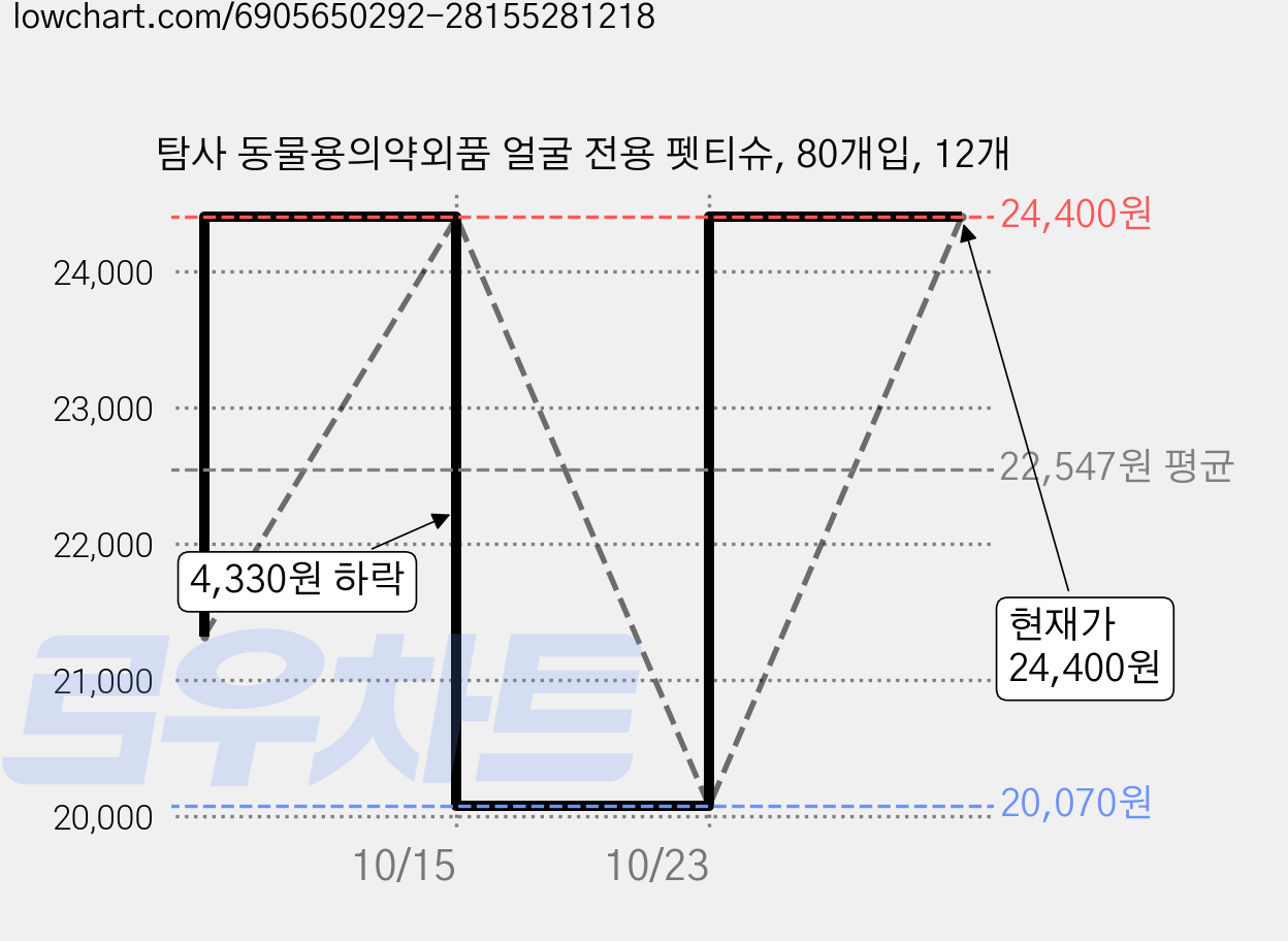 탐사 동물용의약외품 얼굴 전용 펫티슈, 80개입, 12개 가격 변동 차트, 현재가 24,400원, 관측 최저가 20,070원
