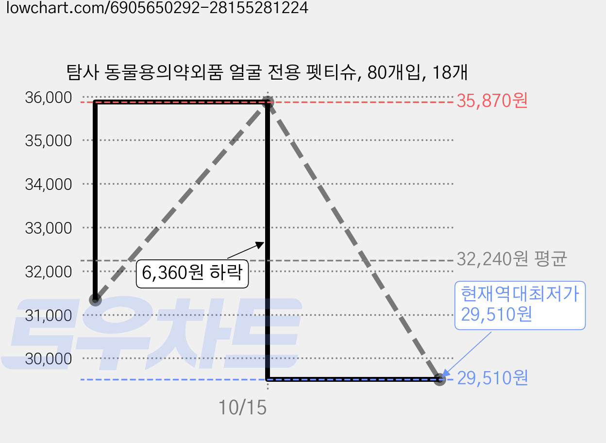 탐사 동물용의약외품 얼굴 전용 펫티슈, 80개입, 18개 가격 변동 차트, 현재가 29,510원, 역대최저가