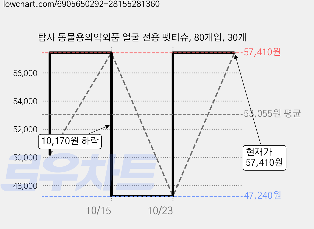 탐사 동물용의약외품 얼굴 전용 펫티슈, 80개입, 30개 가격 변동 차트, 현재가 57,410원, 관측 최저가 47,240원