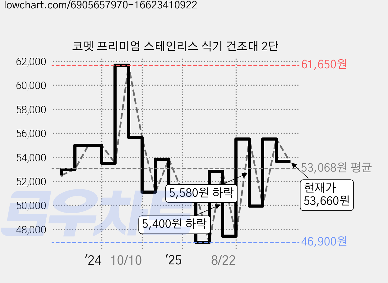 코멧 프리미엄 스테인리스 식기 건조대 2단 가격 변동 차트, 현재가 53,660원, 관측 최저가 46,900원