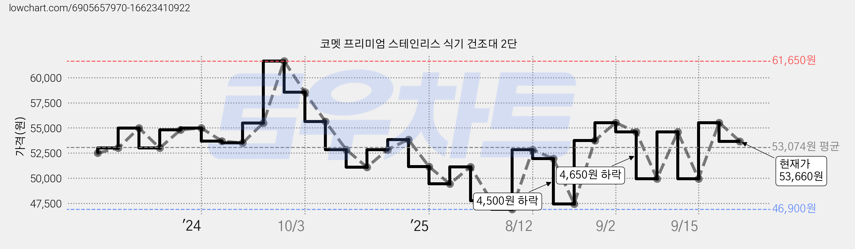 코멧 프리미엄 스테인리스 식기 건조대 2단 가격 변동 차트, 현재가 53,660원, 관측 최저가 46,900원