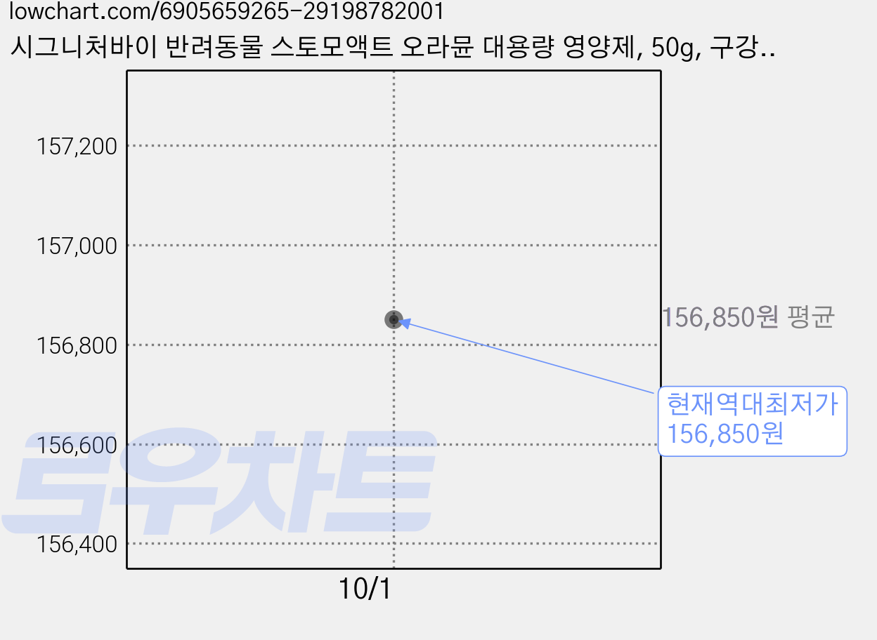 시그니처바이 반려동물 스토모액트 오라뮨 대용량 영양제, 50g, 구강, 3개 가격 변동 차트, 현재가 156,850원, 역대최저가