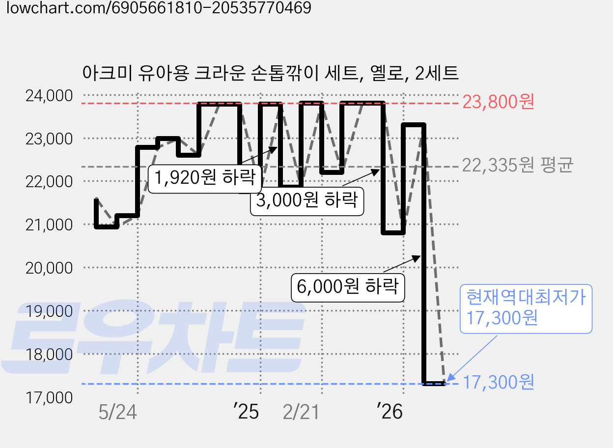 아크미 유아용 크라운 손톱깎이 세트, 옐로, 2세트 가격 변동 차트, 현재가 17,300원, 역대최저가