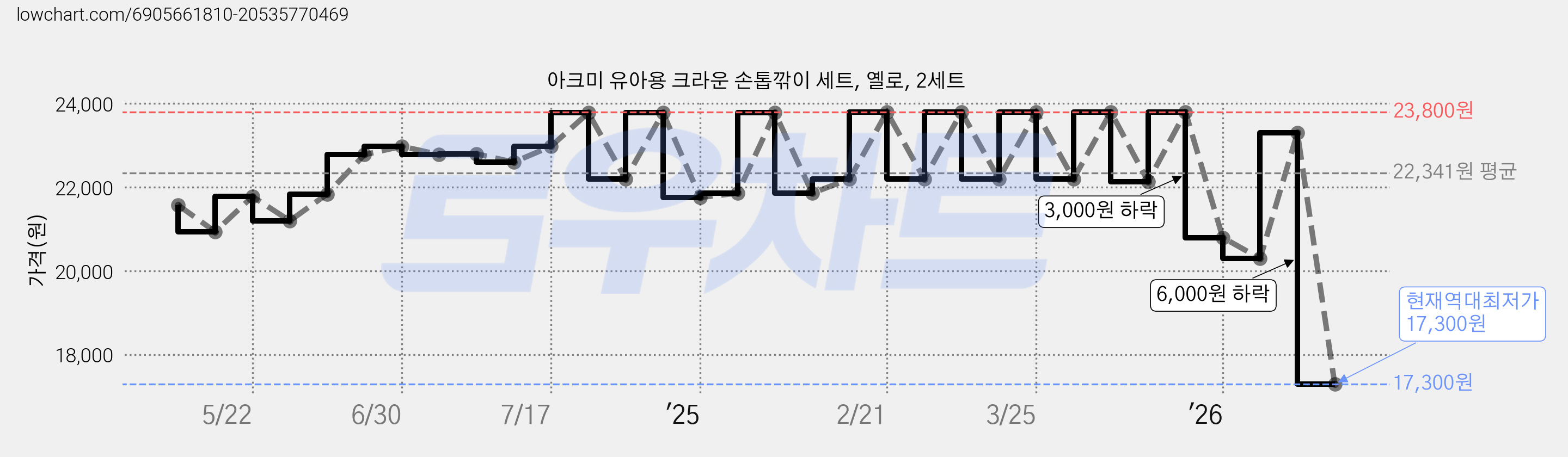 아크미 유아용 크라운 손톱깎이 세트, 옐로, 2세트 가격 변동 차트, 현재가 17,300원, 역대최저가