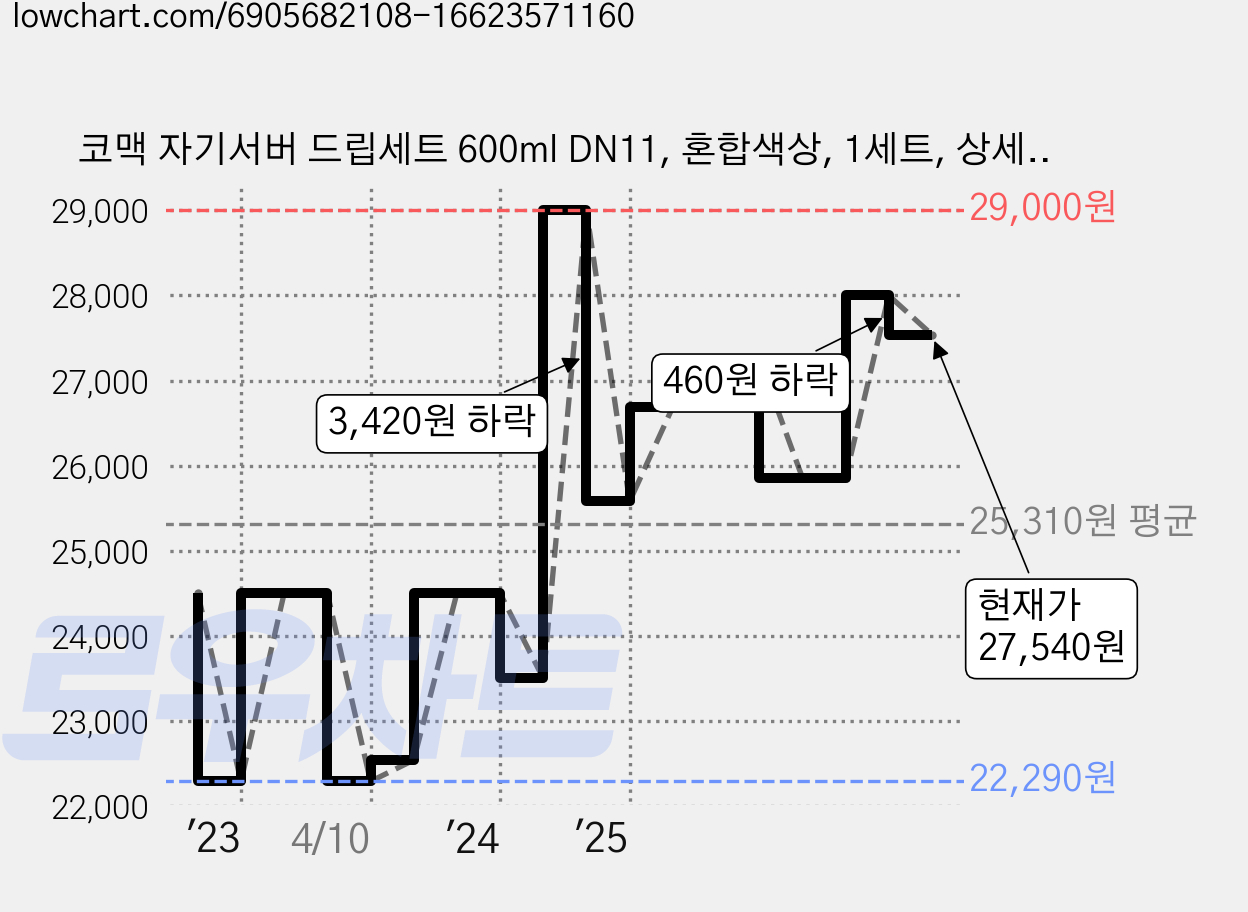 코맥 자기서버 드립세트 600ml DN11, 혼합색상, 1세트, 상세 설명 참조 가격 변동 차트, 현재가 27,540원, 관측 최저가 22,290원