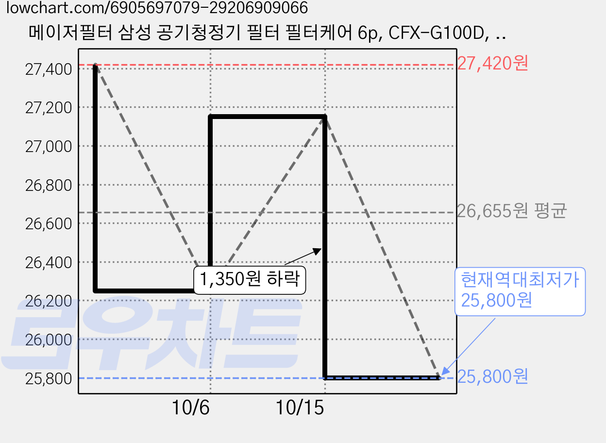 메이저필터 삼성 공기청정기 필터 필터케어 6p, CFX-G100D, 18개 가격 변동 차트, 현재가 25,800원, 역대최저가